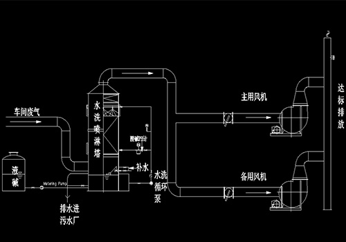 廢氣處理設備洗滌塔 廢氣處理設備洗滌塔